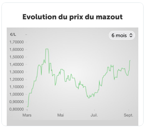Et si vous achetiez votre mazout en DCA ? ⛽